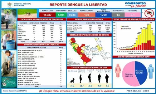 Buena noticia en La Libertad región registra un descenso significativo